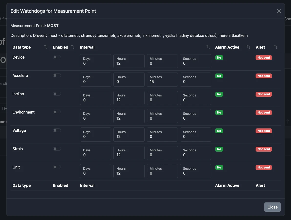 Watchdogs management