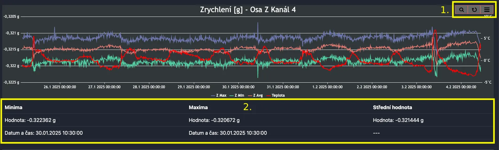 Přehled ovládání grafu