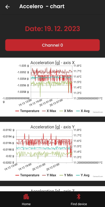 Example of graphs with measured values for the last 24 hours