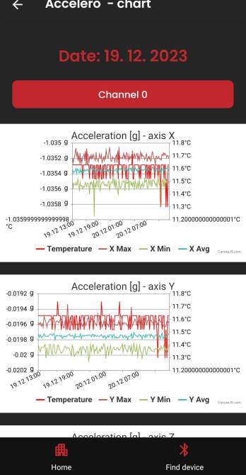 Graph with Device data type